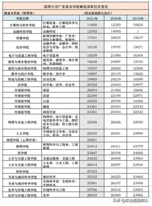 深圳大学专业排名及分数选科要求,深圳大学各个专业录取分数线图片
