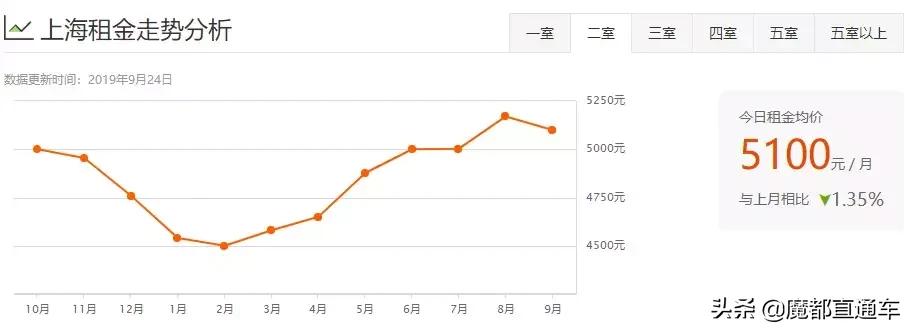 2020年上海租房价格走势,2023年上海各区租房房价