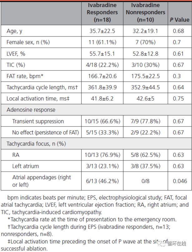 「彤心飞传」局灶房性心动过速治疗的新策略:伊伐布雷定