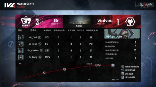 第五人格ivl夏季赛求生者排名,第五人格alex的最后一场比赛