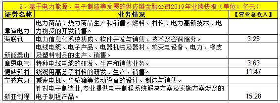 供应链金融十大概念股,46家上市公司供应链金融大盘点