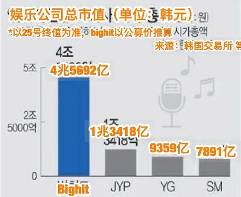 南韩经纪公司市值第一,韩国娱乐公司股价排名