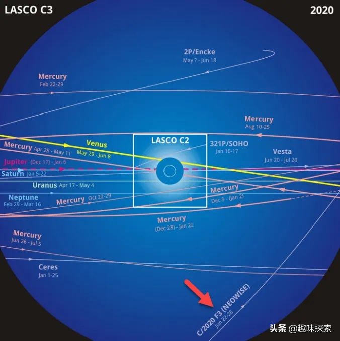 第二颗星际彗星逆向驶来,轨道周期4300年,7月3日掠过水星
