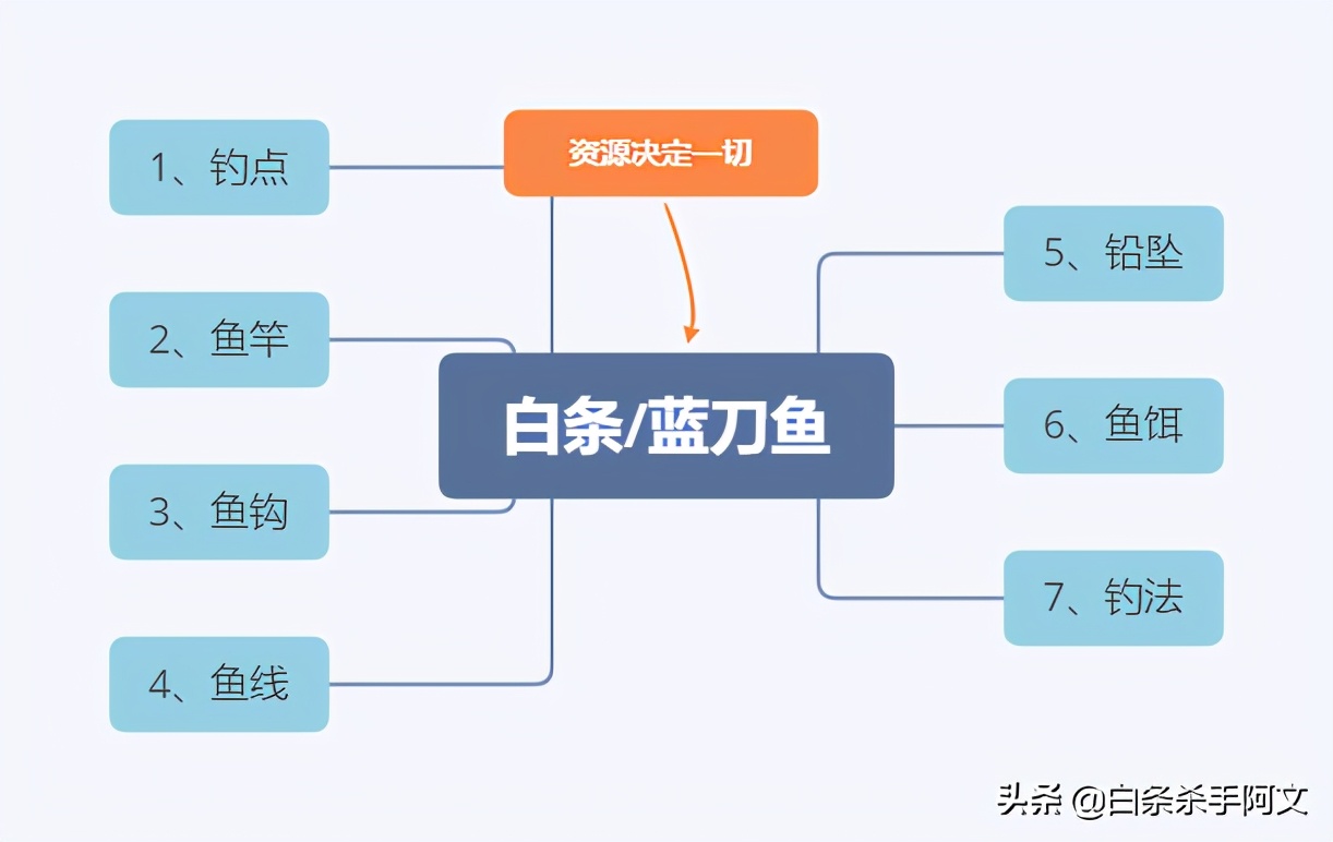 钓白条的正确方法和技巧,冬季野钓白条如何越钓越多