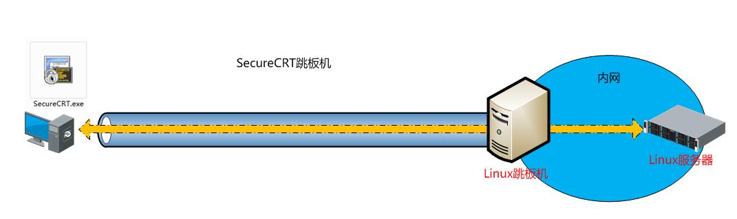 用法小技巧:SecureCRT的跳板机功能
