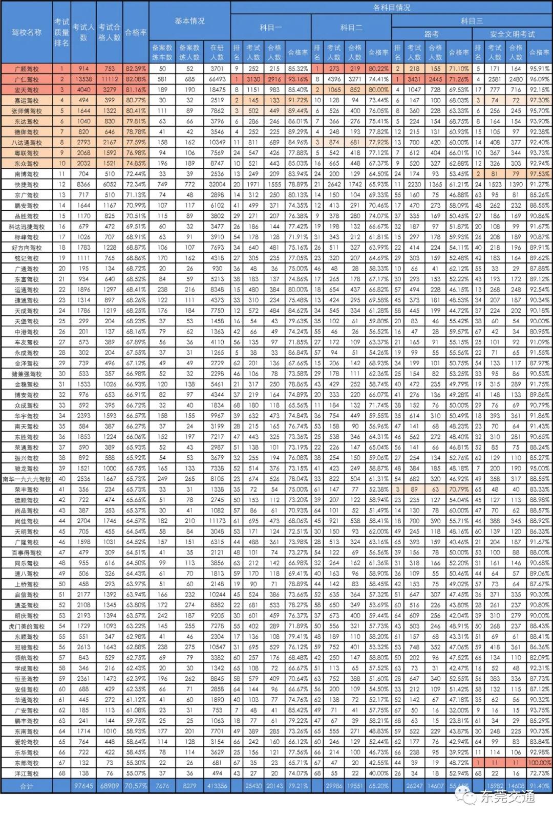 东莞驾校通过率查询方式,东莞哪个驾校最容易通过
