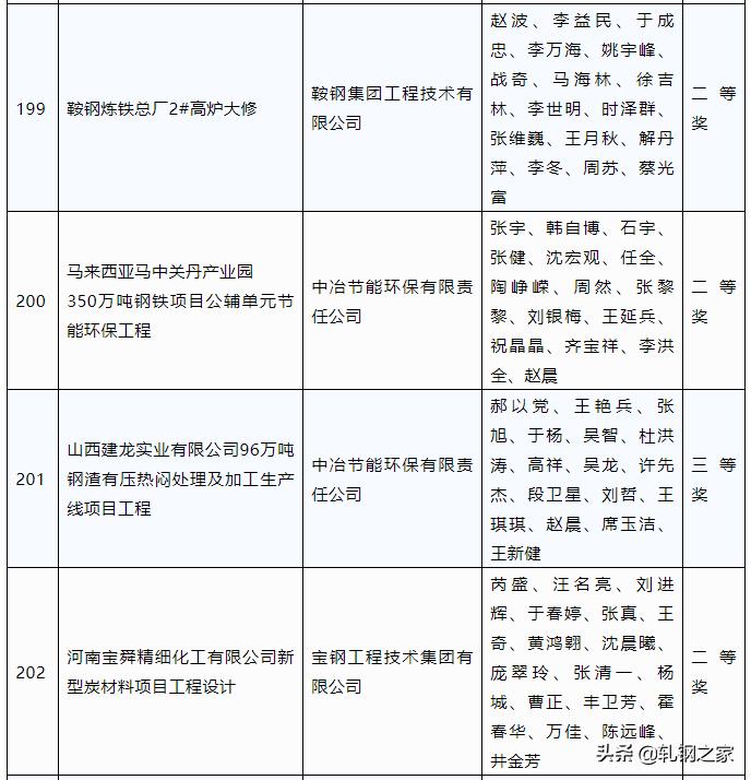 2023年冶金科技进步奖,全国冶金行业优秀工程设计成果奖