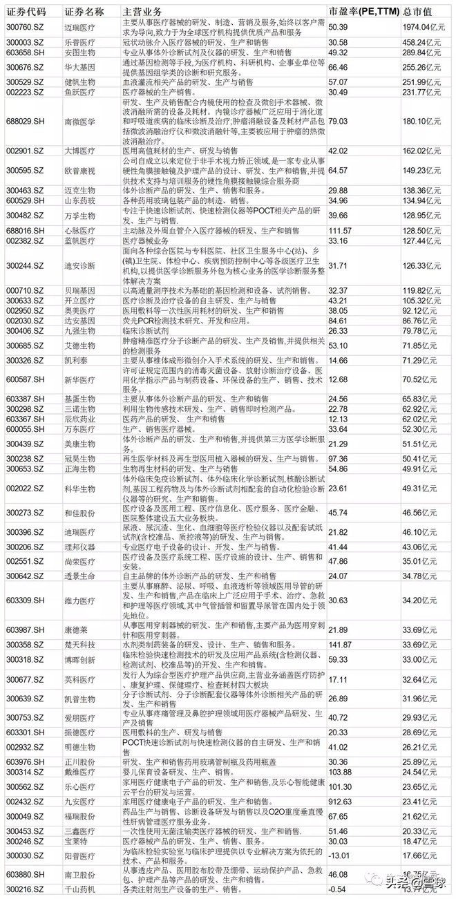 医药投资系列细分行业龙头全梳理,未来3年有望翻5倍4大医药龙头