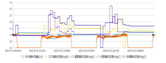 鍦ㄧ嚎鐩戞祴鏁版嵁寮傚父澶氫箙涓婃姤,鍦ㄧ嚎鐩戞祴鏁版嵁杩炵画瓒呮爣濡備綍澶勭悊