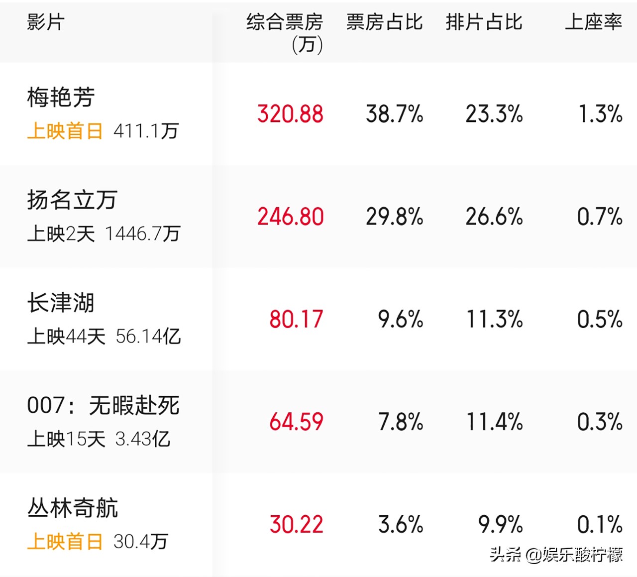 长津湖香港实时票房,长津湖香港最终票房