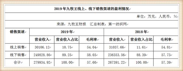 九牧王年营业额,九牧王营收