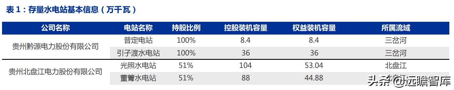 持有黔源电力30年收益,黔源电力旗下电站