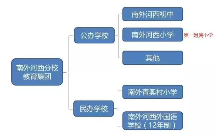 南外河西教育集团,南外河西分校学区范围