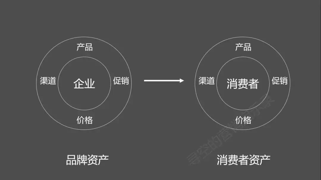消费者资产健康度是什么,做电商不懂消费者资产怎么行