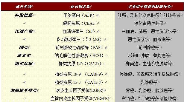 肿瘤标志物多少钱,肿瘤标记物是癌症吗