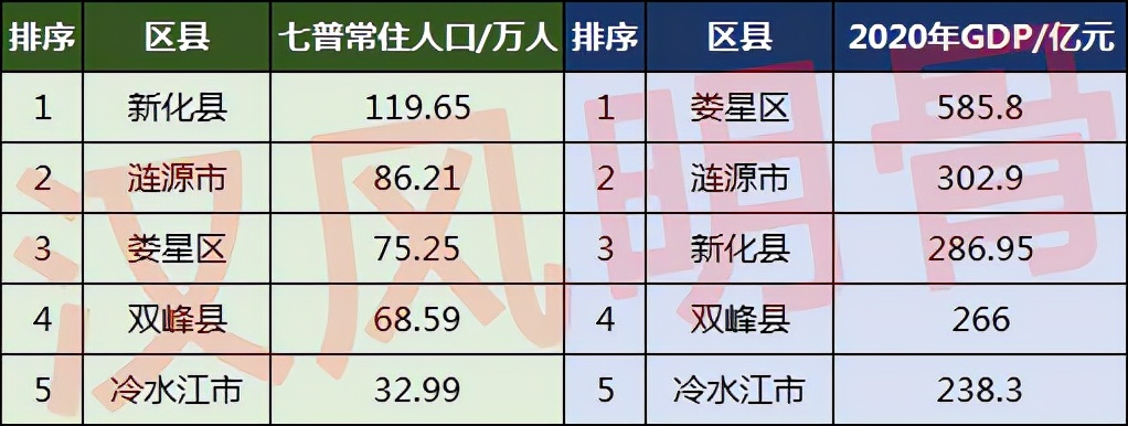 娄底市各区县人口排名,娄底市娄星区人口2017总人数