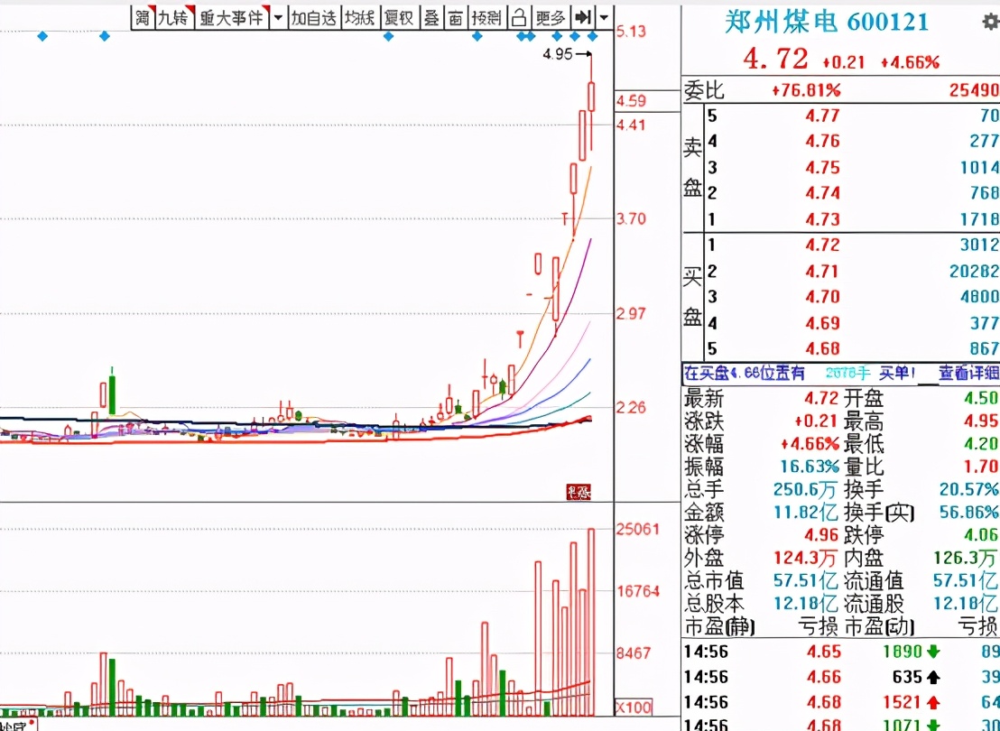 新高后洗盘,新高股操作