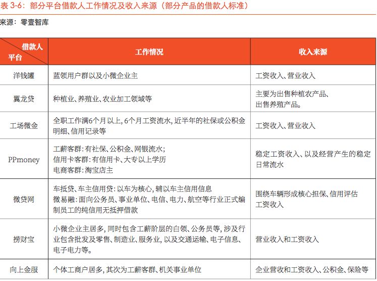 《借款人画像报告》，P2P网贷为社会创造的价值值得肯定