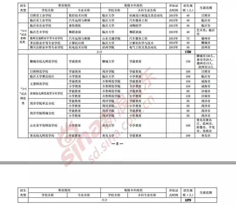 山东3+2招生5320人对口高职高专院校50所,附衔接本科院校名单