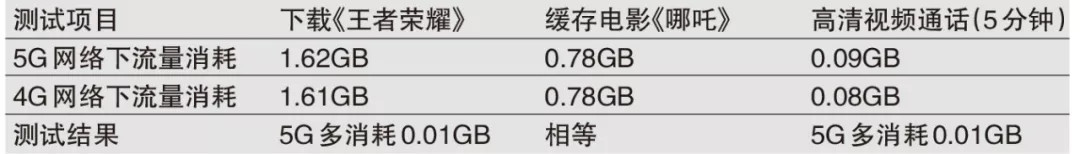 5g开始后4g还能用吗,5g还有多久能大面积普及