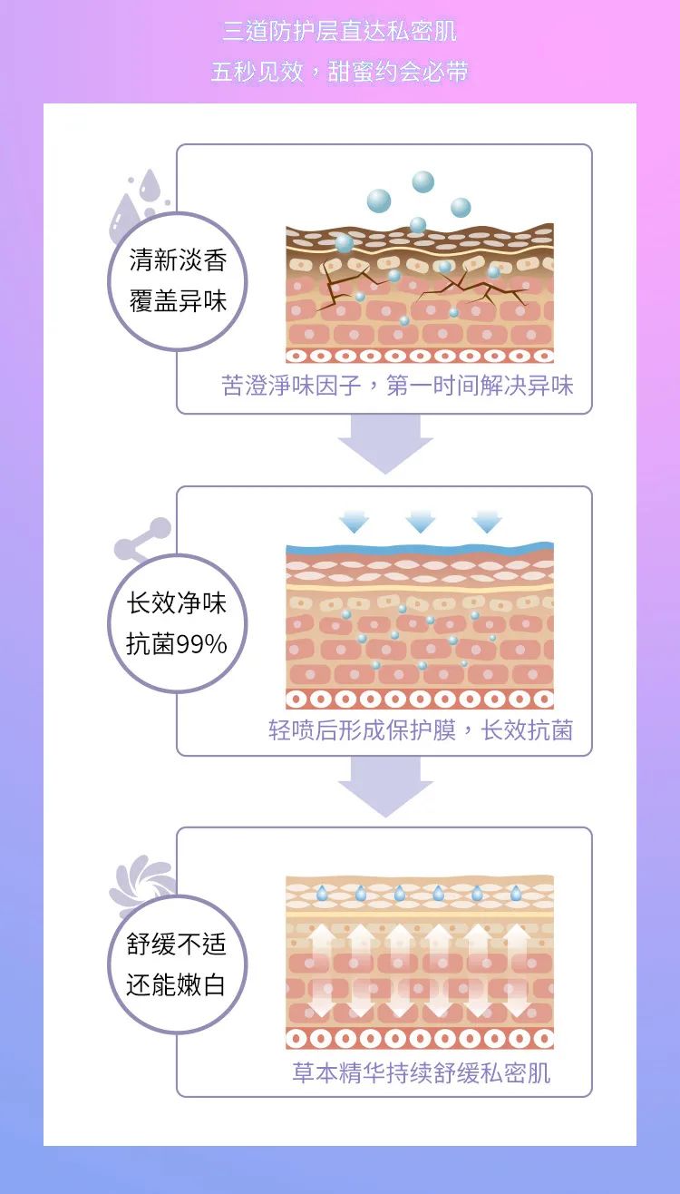 益生菌调理秘密花园,益生菌呵护秘密花园