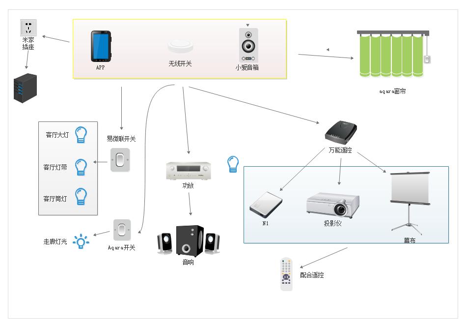 家庭影院智能场景,智能家庭影院场景