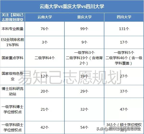 云南大学vs昆明理工大学,重庆大学和四川大学哪个分高