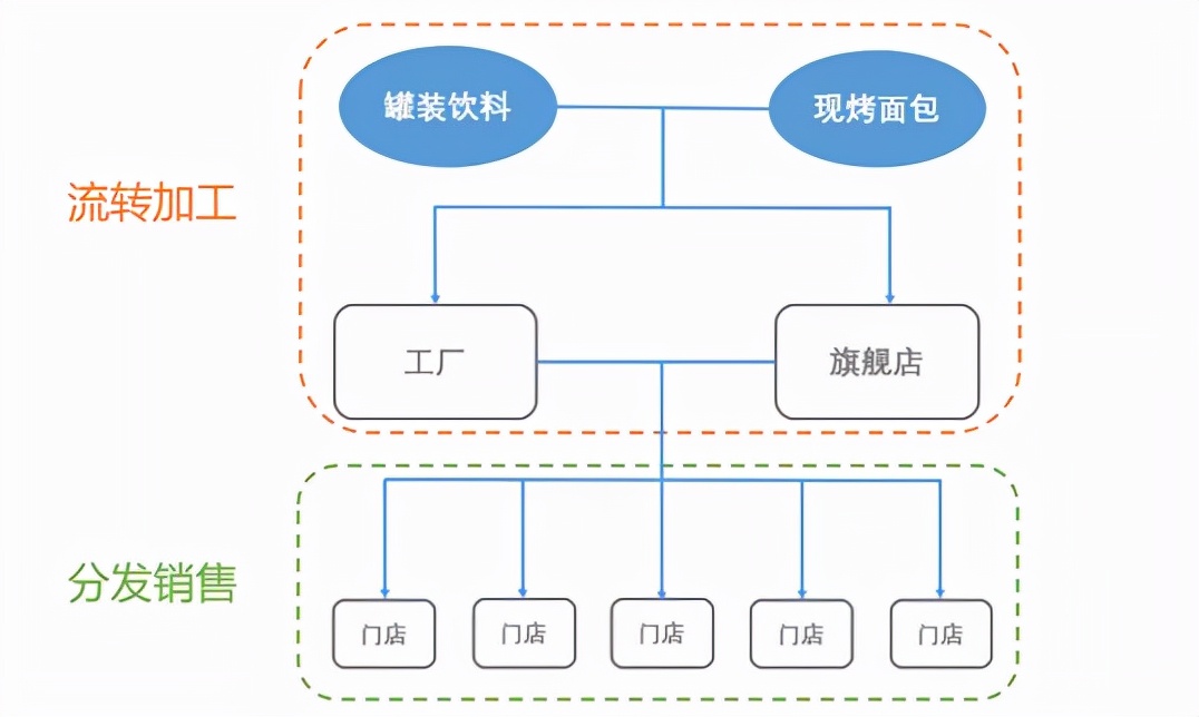 有赞零售烘焙经营模式,深耕县域市场助力乡村振兴