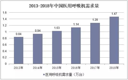 中国呼吸机国外供不应求,中国呼吸机现状