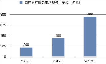 口腔市场前景分析,口腔连锁行业分析