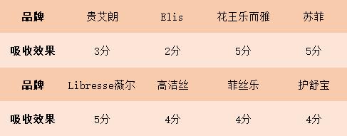 8款进口姨妈巾红黑榜，康康这些年你用对了没有