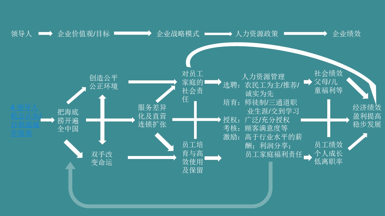 餐饮企业文化中层管理的十条方案,如何打造一个餐饮的企业文化