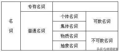 高中英语必备词汇及短语速记,高中英语词性表口诀