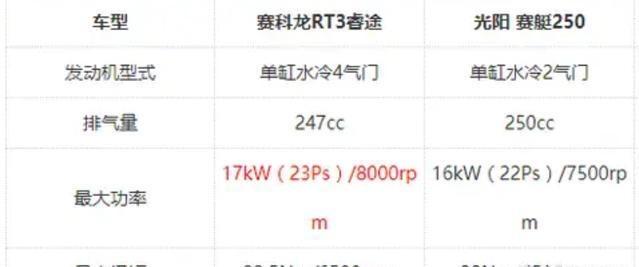 赛科龙rt3和光阳赛艇250怎么选,赛科龙rt3睿途250