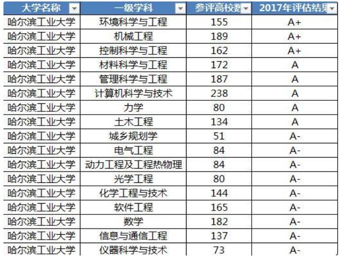 辽宁最好的十所理工大学,东北大学和大连理工哪个排名高