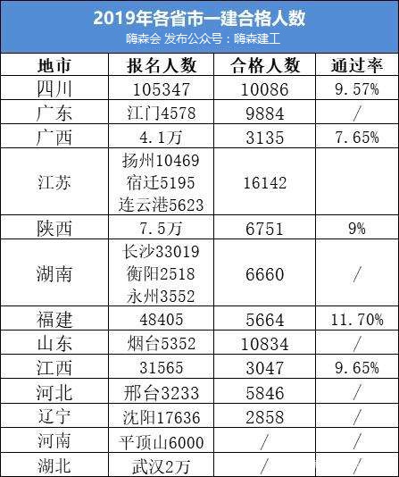 一建考试通过率大概多少,一建机电考试通过率