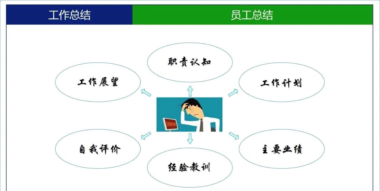 中层管理的年终总结怎么写,低层员工年终总结简单表达