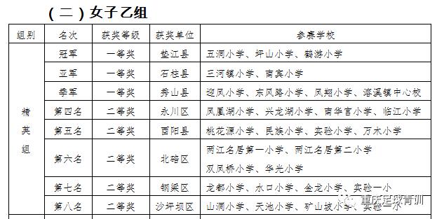 2023年重庆市足球联赛校园组冠军,2023重庆校园足球比赛集锦