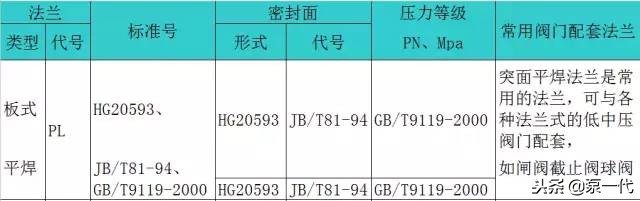 法兰相关基础知识问答,最全法兰知识大全