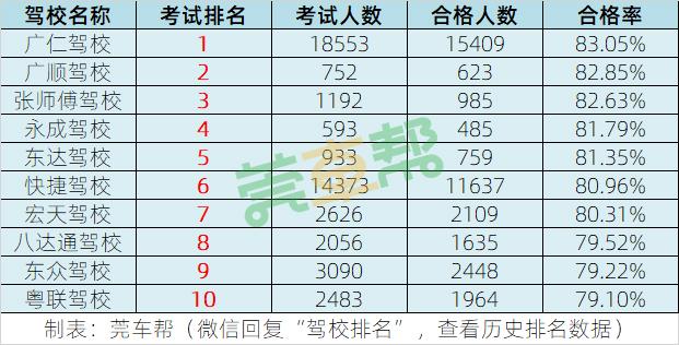 东莞驾校通过率在哪里查询,东莞张师傅驾校通过率