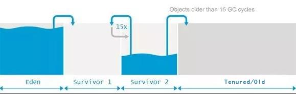 fullgc和majorgc区别,minorgc和majorgc和fullgc区别