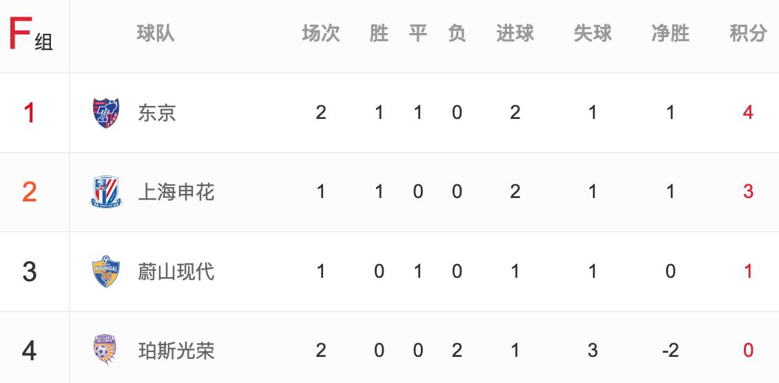 亚冠申花最新赛程,亚冠最新积分榜申花