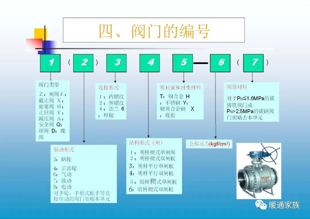 阀门ppt培训,100页阀门基础知识大全工业用