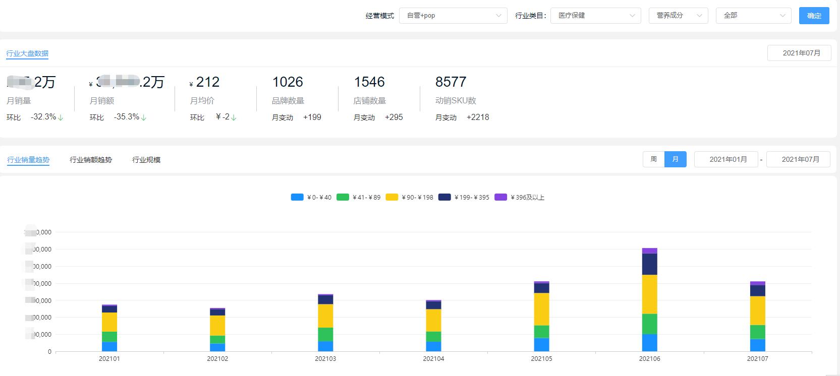口服美容行业趋势分析,7月销售业绩再创新高