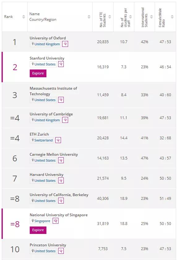 泰晤士高等教育大学学科排名,泰晤士高等教育2020大学排名英国