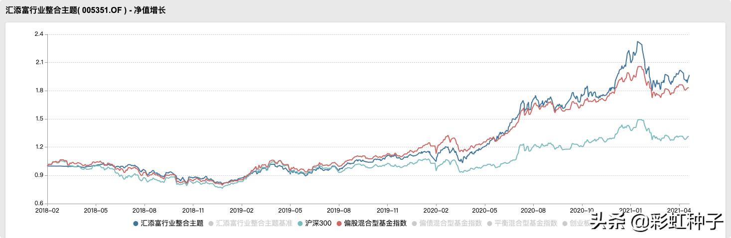 001726汇添富新兴消费基金净值,汇添富010557基金值得买吗