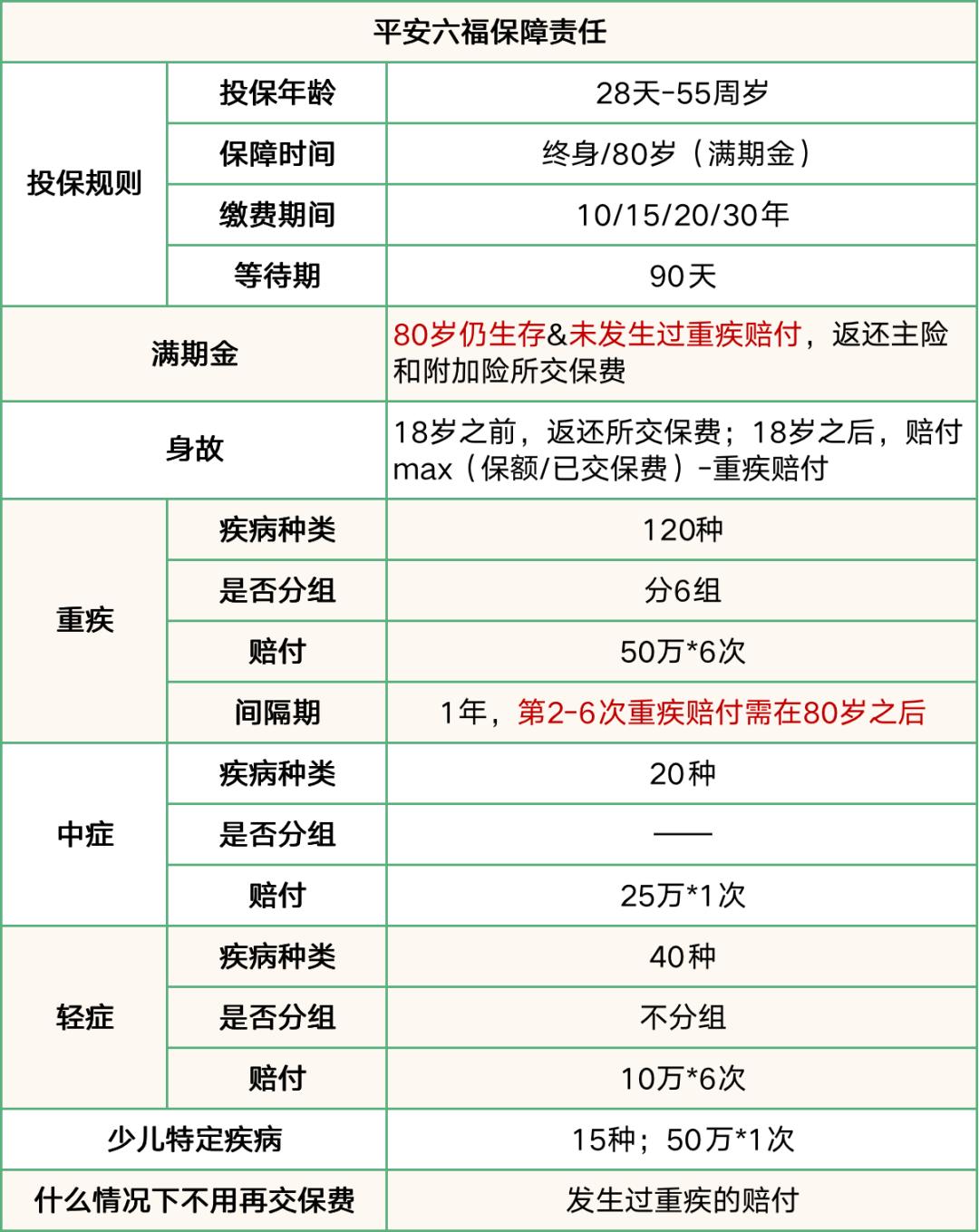 平安六福能退多少钱,平安六福真的可以赔6次重疾吗