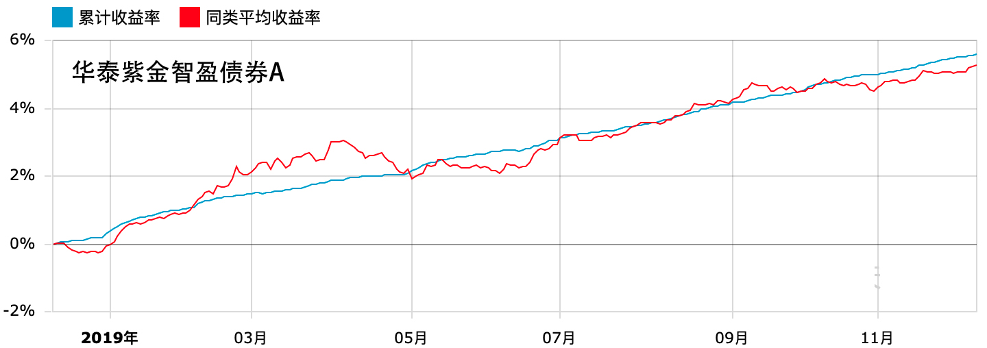 货币基金和债券基金哪个利润高,债券基金可以转换货币基金吗