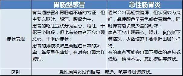 腹泻、腹胀、呕吐，急性肠胃炎？NO！你要小心这种特殊的感冒