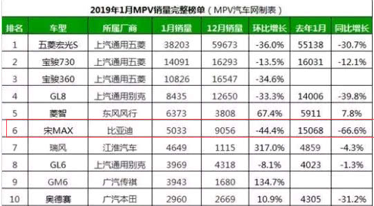 销量破10w,新款宋max最真实缺点